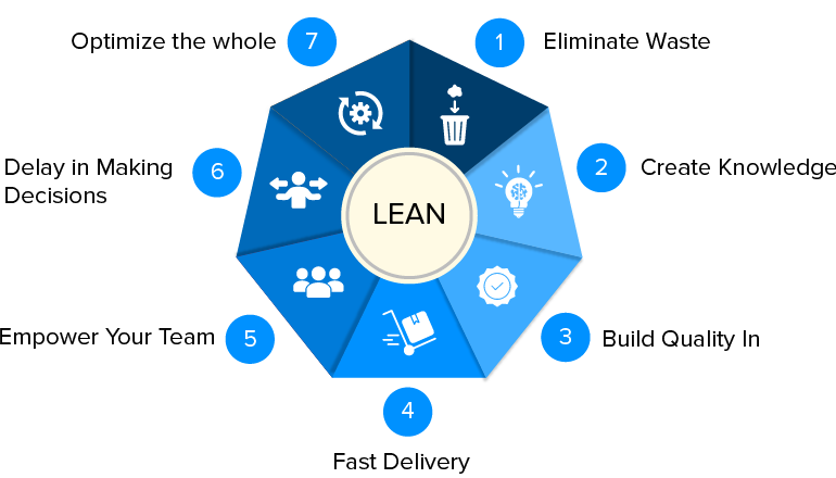 Lean Software Development